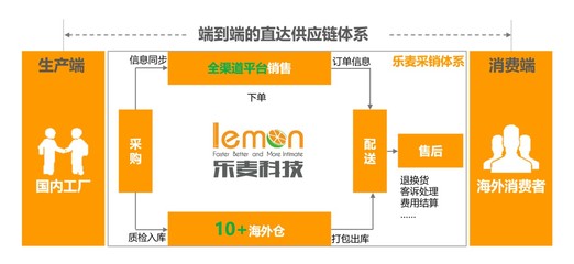 年增300%的跨境家居电商「乐麦科技」 深耕宅经济浪潮的三大秘诀