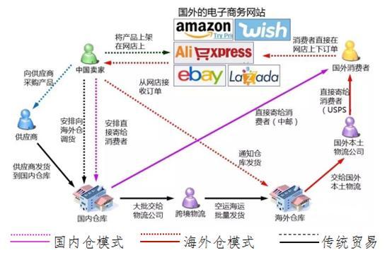 &ldquo;一带一路&rdquo;战略背景下跨境电商贸易的若干问题|国际
